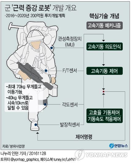 الجيش الكوري الجنوبي يطور روبوتات قابلة للارتداء 257C3E42583C1B6E184F63